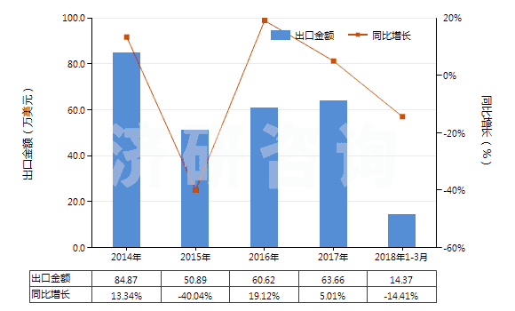 2014-2018年3月中國環(huán)氧乙烷(HS29101000)出口總額及增速統(tǒng)計(jì)